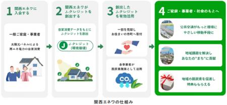 「地域脱炭素推進コンソーシアム 関西まちWe’llutf-8