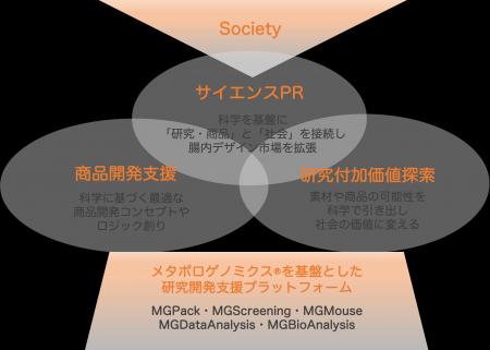 メタジェン、腸内環境を軸としたヘルスケアの更なる拡