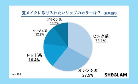 夏のリップメイクに取り入れたいカラーは、ピンク系が