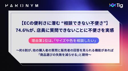 【ECの便利さに潜む “相談できない不便さ”】74.6%が店