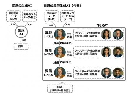 経営議論等を革新する自己成長型AIサービス「Happines
