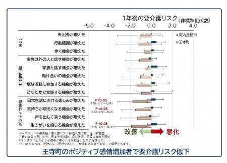 電動カートがきっかけで高齢者の要介護リスクが低下？