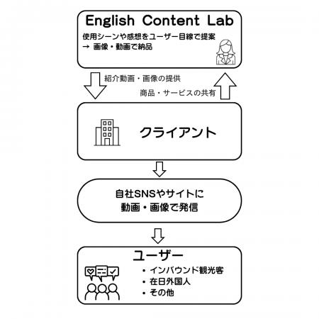 【日本語で相談、英語で拡散】日米でビジネス経験を持