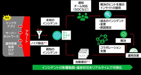 セキュリティインシデントの迅速な解決を実現する「Pa