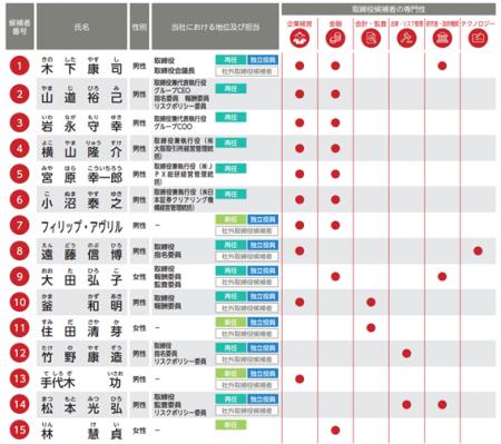 JPX総研、取締役・監査役スキル情報のサンプルデータ