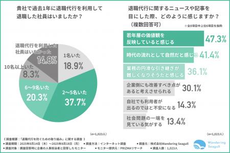 【約9割の企業が退職代行の利用を経験】人事担当者が