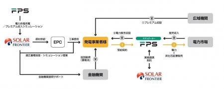 ソーラーフロンティアとFPS、FIP転・蓄電池併設スキー