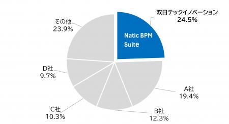 双日テックイノベーション、2025年度Natic BPM Sutf-8