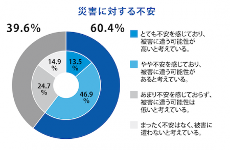 9月1日は防災の日　2025年度　災害不安に関するアンケ
