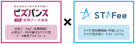 JTBグループの経費データ連携プラットフォーム「ビズ