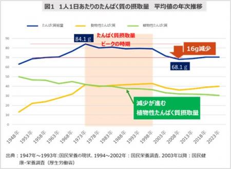 食事記録調査による『豆乳摂取による食生活へのutf-8