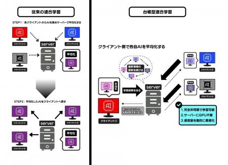 非同期で進化する台帳型連合学習をオープンソーutf-8