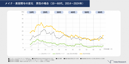 10代女性のメイク意識、約10年で2倍の約5割に 男utf-8
