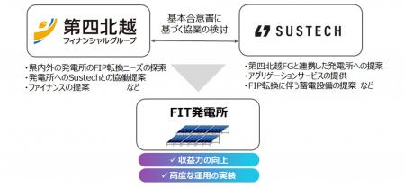 第四北越フィナンシャルグループとSustech、AI電力運 第四北越フィナンシャルグループとSustech、AI電力運