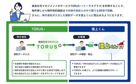 社宅管理DXツール「借上くん」が契約事務削減システム