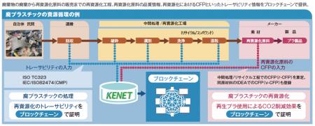 鹿島環境エンジニアリング、廃棄物トレーサビリティシ 鹿島環境エンジニアリング、廃棄物トレーサビリティシ