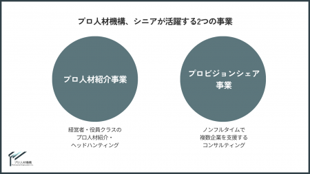 プロ人材機構、創業2年目で売上10倍増を達成