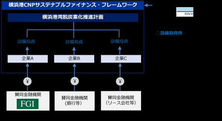 フィンテック　グローバル 横浜市の脱炭素化を金融面