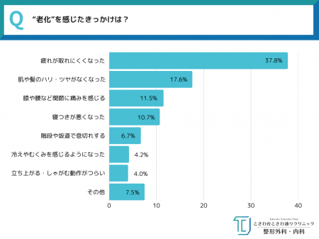 【”老けた”と感じた瞬間はいつ？】疲れが取れない… 寝