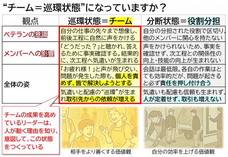 「“チーム=巡環状態”になっていますか?」: 組織行 「“チーム=巡環状態”になっていますか?」: 組織行