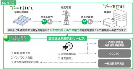 ＲＥ１００電力、関西電力管内で自己託送支援を開始