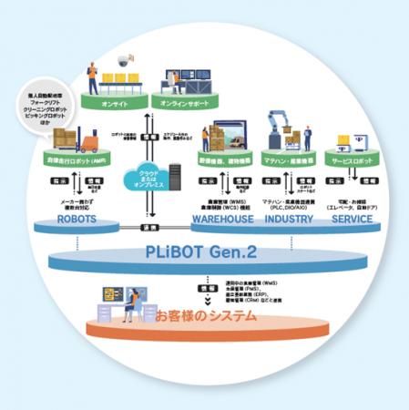異なるメーカー製AMRや建物設備の統合制御が可能な統