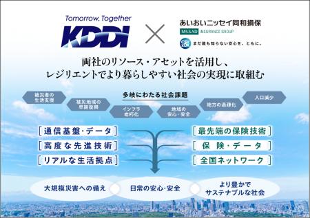 KDDIとあいおいニッセイ同和損保、レジリエントでより