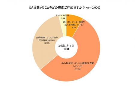 【独自調査】治験のイメージは「社会貢献」が最多 - Q