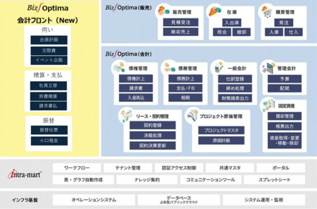 Biz∫Optima に「Biz∫フロント」を新たに追加し、間接 Biz∫Optima に「Biz∫フロント」を新たに追加し、間接