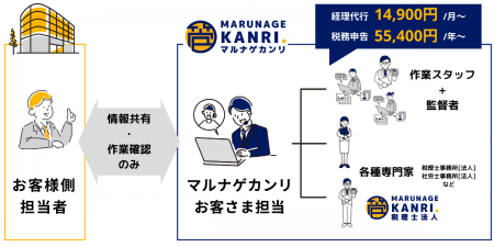 月1万円台で「経理も給与も丸投げ」できる！マルナゲ