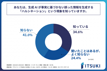 プライベートで生成AIを利用する人の約65%が、生成AI