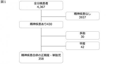 妊娠中の向精神薬
