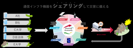 株式会社トレミールの災害時通信機器シェアリングサー