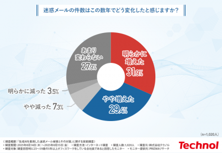 【7割が実感、AI活用で迷惑メールが巧妙化】5年前の2.