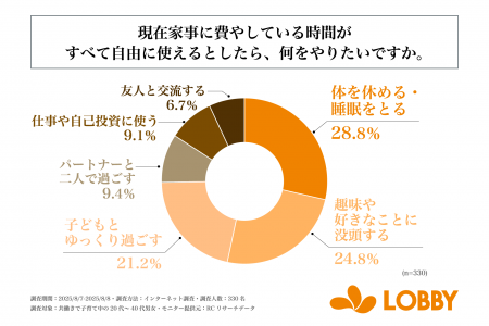 共働きで子育て中の20代～40代の男女が、現在家事に費