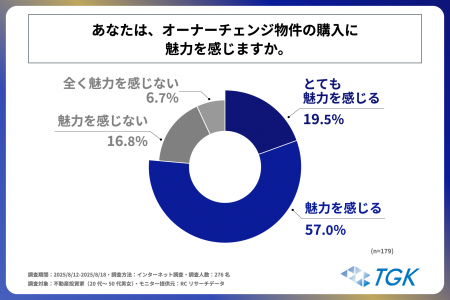 “オーナーチェンジ物件”を知っている不動産投資家の75