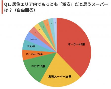 【激安スーパー1位はどこ？】関東216人アンケーutf-8