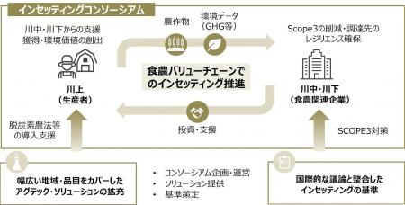 「インセッティングコンソーシアム」 本格稼働に向け 「インセッティングコンソーシアム」 本格稼働に向け