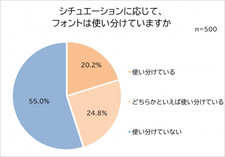 適切に使えている?働く男女に聞いたフォント事utf-8 適切に使えている?働く男女に聞いたフォント事utf-8