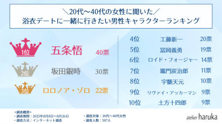 浴衣デートに一緒に行きたいアニメキャラクターutf-8