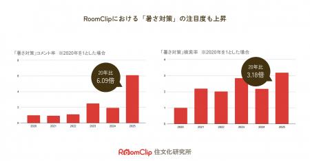 【RoomClip650万人の利用データから住まい・暮らしの 【RoomClip650万人の利用データから住まい・暮らしの