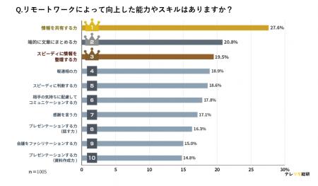 感謝を伝えるのは若者の方が得意?リモートで光るSNS 感謝を伝えるのは若者の方が得意?リモートで光るSNS