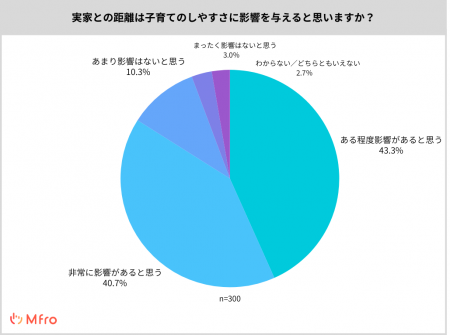 【子育てパパ・ママ300人調査】実家との距離が暮らし 【子育てパパ・ママ300人調査】実家との距離が暮らし