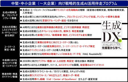 中堅・中小企業（～大企業）の戦略的生成AI活用を支え