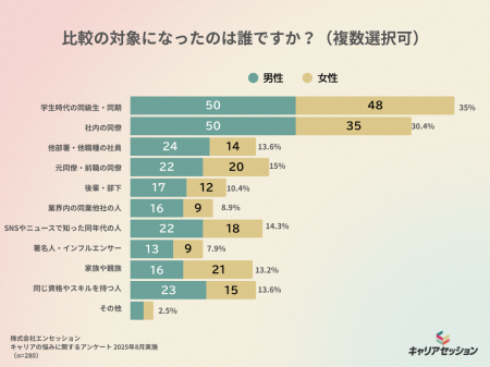 【キャリアの悩みに関する調査レポート第2弾】 比較 【キャリアの悩みに関する調査レポート第2弾】 比較