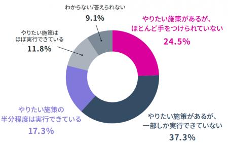 【調査レポート】少人数体制のBtoBマーケティング担当 【調査レポート】少人数体制のBtoBマーケティング担当