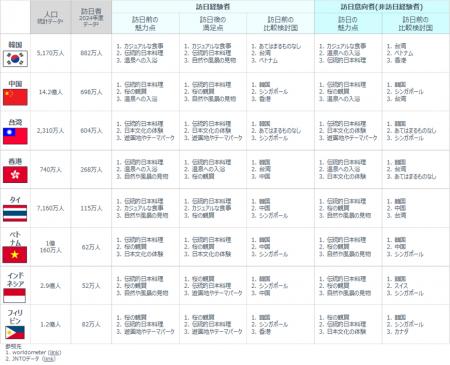 dataSpring 訪日パネルで見る アジア8カ国 訪日経験者