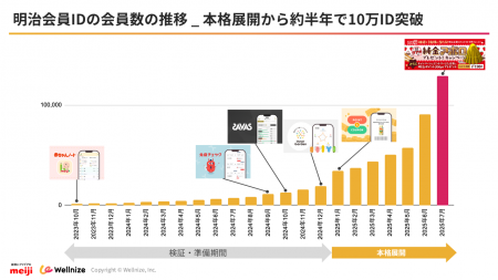 明治会員ID、10万人突破で機能し始めた「明治エコシス 明治会員ID、10万人突破で機能し始めた「明治エコシス
