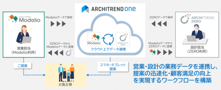 住宅プレゼンソフト『ARCHITREND Modelio』最新版2026