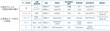 最大73倍高速化など、あらゆる形式のデータ分析utf-8